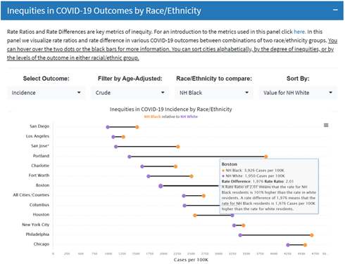 Inequities in COVID19 Outcomes by Race/Ethnicity
